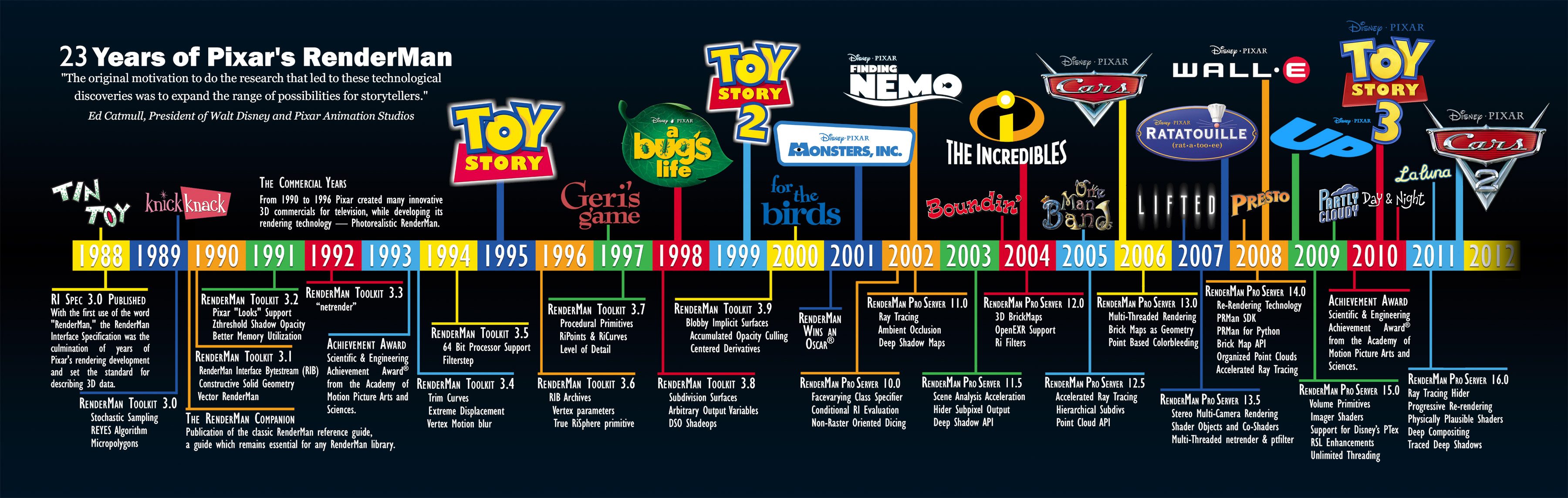 Disney Pixar Movie Timeline