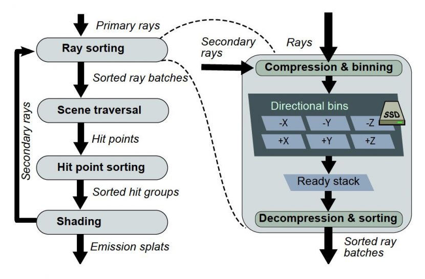 On the left the coherent path tracing using the two sorting stages. On the right is a view inside the first stage of just the ray sorting