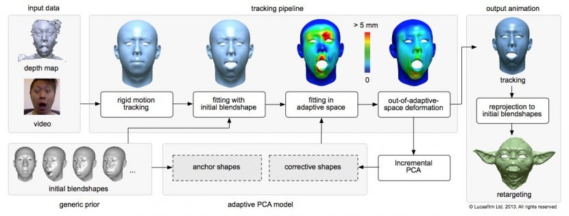 From the 2013 ILM Paper at Siggraph: Realtime Facial Animation with On-the-fly Correctives.