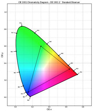 Note how small Rec709 regular HD video's gamut is by comparison