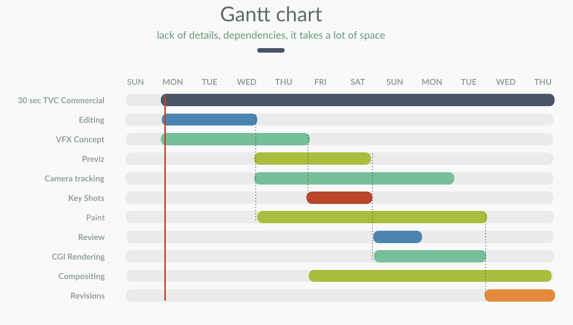 Scrum Gantt Chart Example